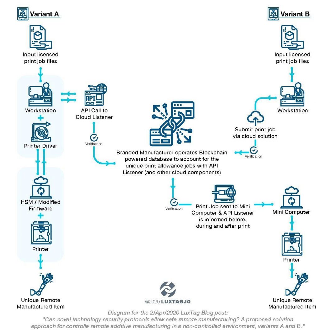 Can Novel Technology Security Protocols Allow Secure Remote ...